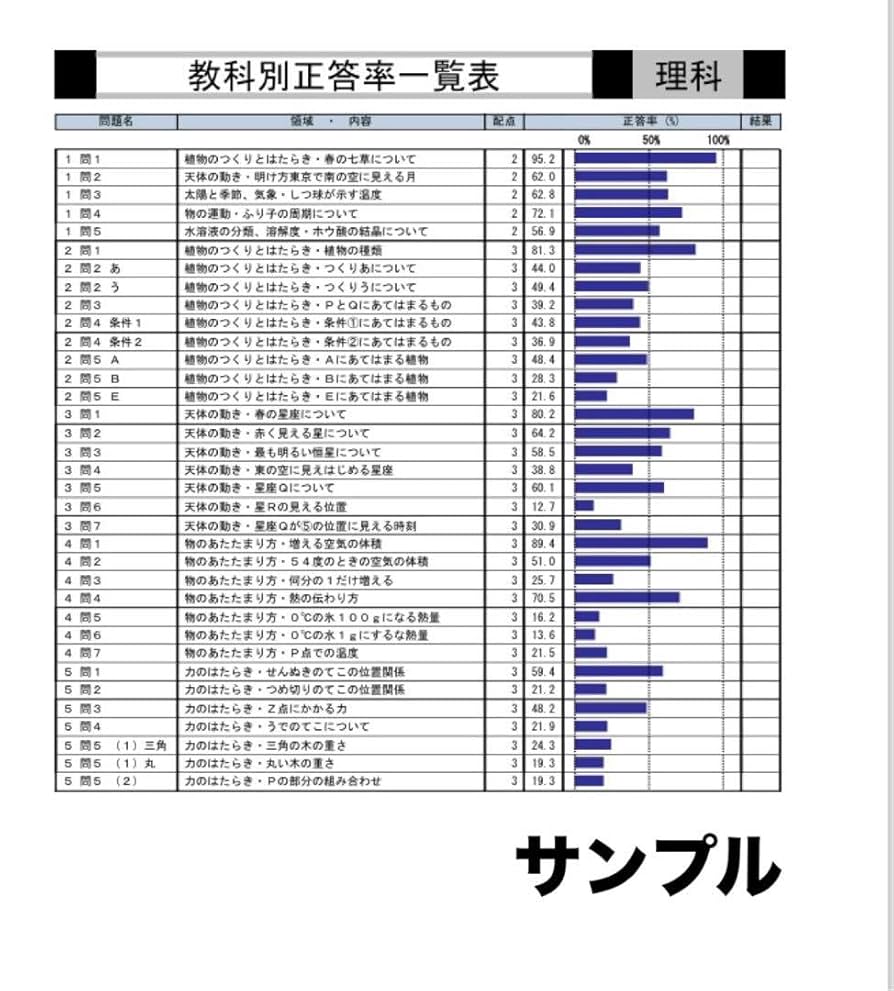 四谷大塚5年生　2023年組分けテスト&志望校判定テスト過去問フルセット 四谷大塚 志望校判定テスト 5年生 （男子） 2023 過去問・資料集